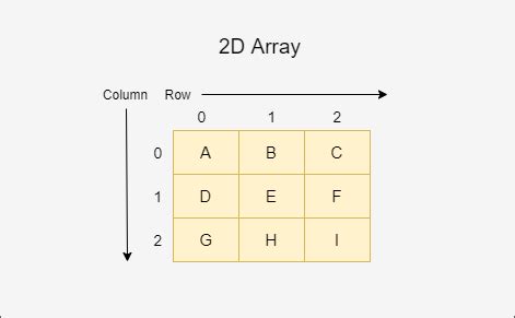 Image result for 2D Array Example Java