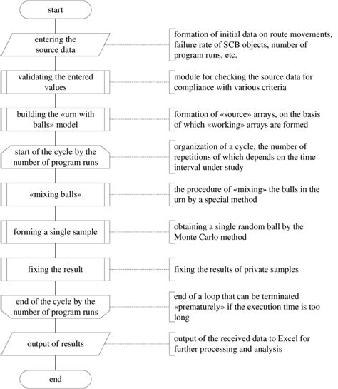 Image result for Program Block Component Algorithm