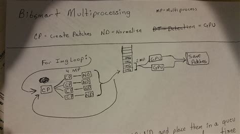 Image result for Python Multiprocessing Example