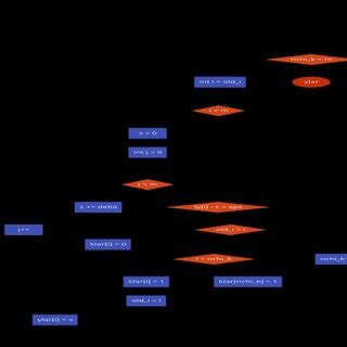 Image result for Program Block Component Algorithm