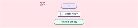 Image result for Java Array