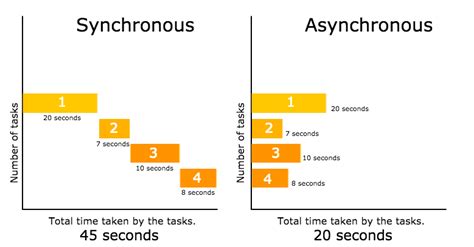 Image result for Asynchronous Programming Python
