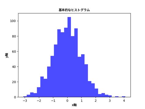 Matplotlib Library in Python Code に対する画像結果