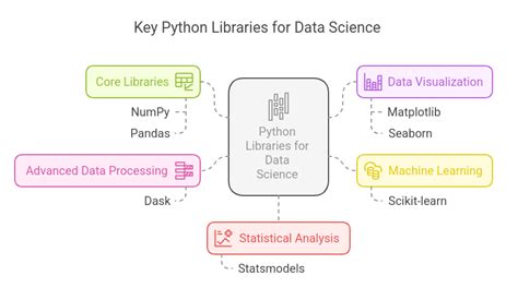 Image result for Python Libraries for Data Science