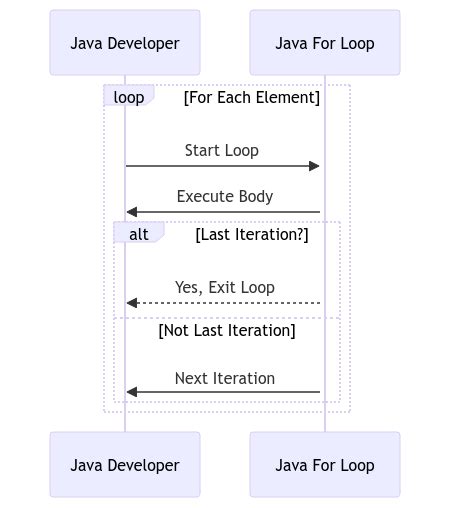 Image result for Java Loop Code