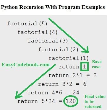 Image result for Recursive Function Python Example