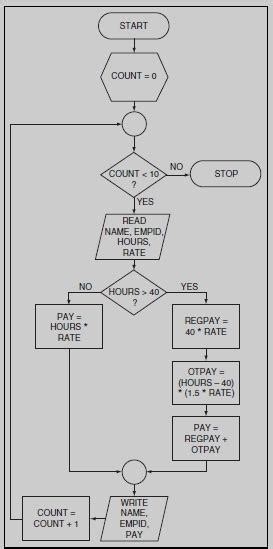 Image result for Python Programming Flowchart