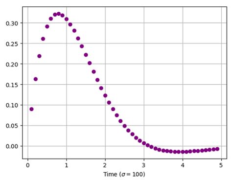 Image result for Python Sigma Function Script