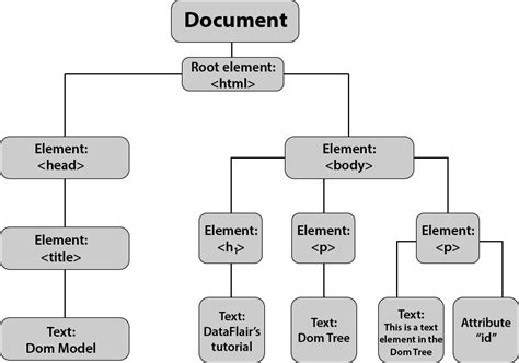 Image result for Dom in JavaScript