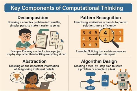 Image result for Computational Thinking Examples
