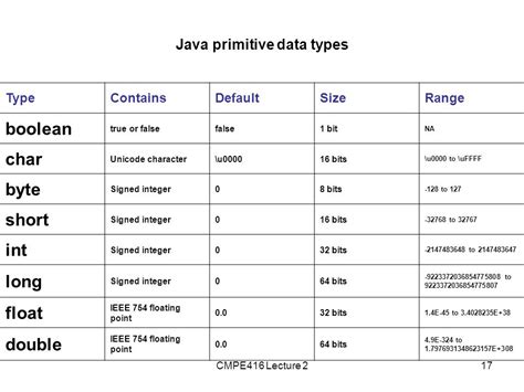 Image result for Java Data Type Using Boolean