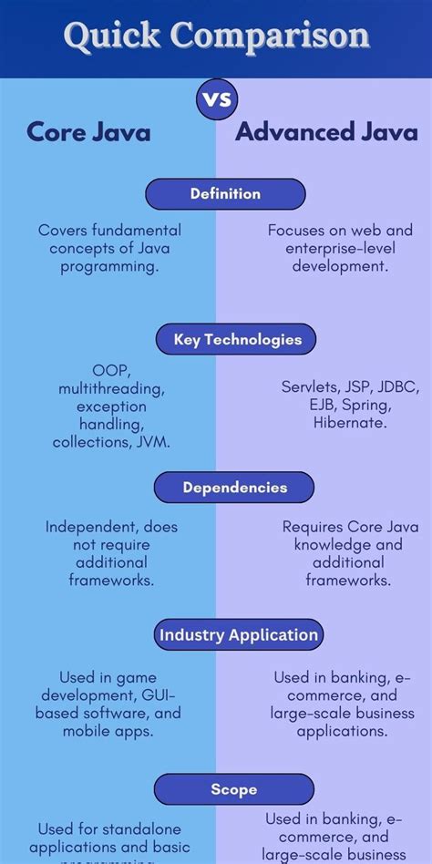 Image result for Core Java Advanced Java