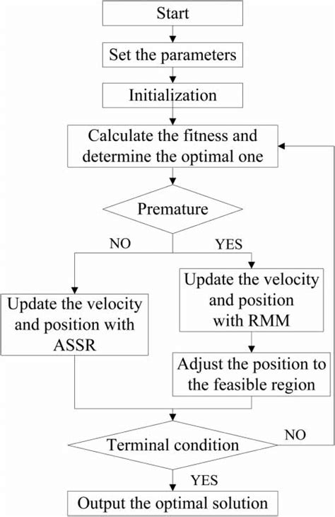 Image result for Iterative Algorithm Example