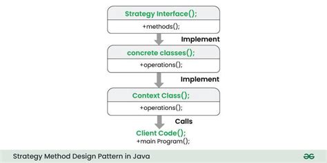 Image result for Strategy Pattern Java