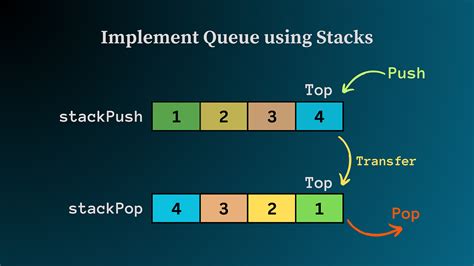 Image result for Stack Implementation Using Queus Java Code