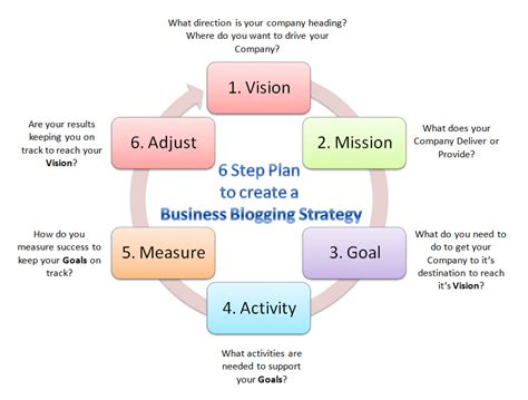 Image result for Developing a Business Plan