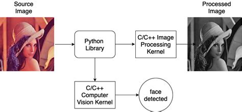 Image result for Python Image Processing and Computer Vision