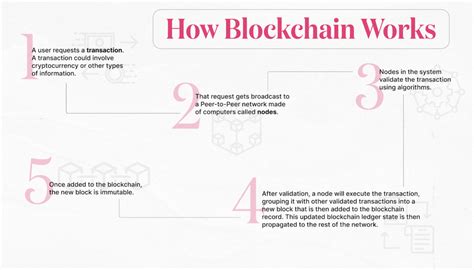 Image result for Blockchain Basics Explained