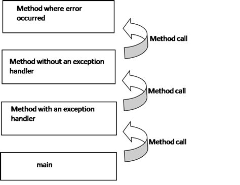 Image result for Call Struct Java