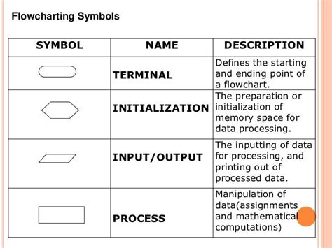 Flowchart Symbols