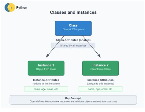 Image result for Class Attributes Python