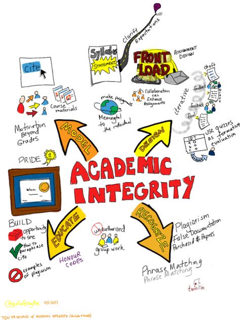 Image result for Academic Integrity Interview Questions