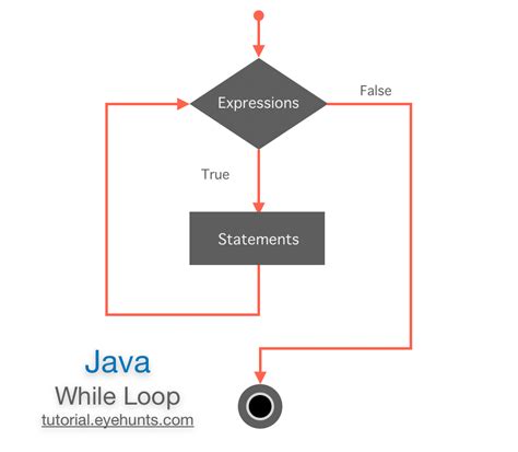 Image result for While Loop Conditional Java
