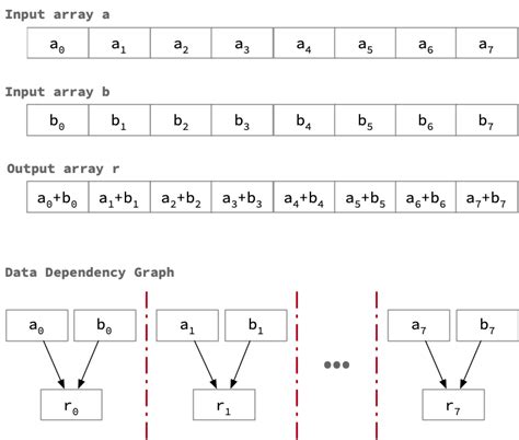 تصویر کا نتیجہ برائے Task Dependency Graph in Parallel Computing