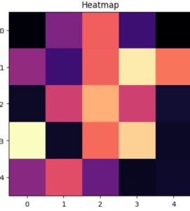 Image result for Python Heatmap Matplotlib