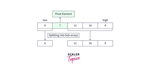 Image result for Algorithm Sort C