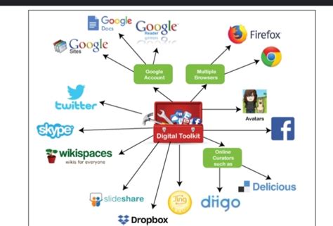 Image result for Basic ICT Tool