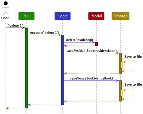 Tracing Code Using Methods に対する画像結果