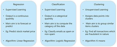 Image result for Basic Algorithm for Understanding Machine Learning
