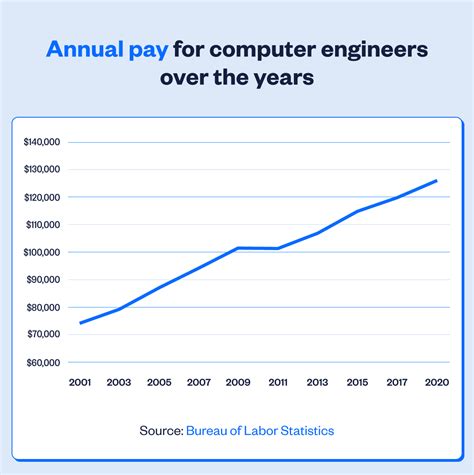 Image result for Computer Engineering Salary