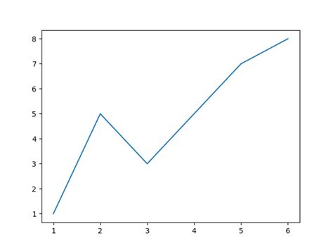 Image result for Line Plot Matplotlib