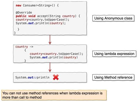 Image result for Java Method Reference