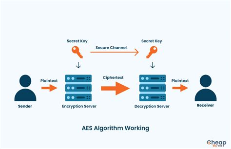 Image result for Simplified AES Algorithm