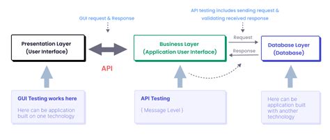 Image result for API Testing Tutorial