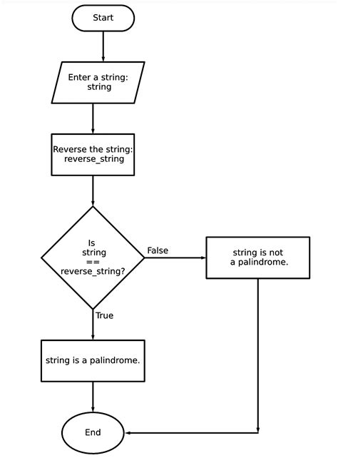 Image result for Python Programming Flowchart