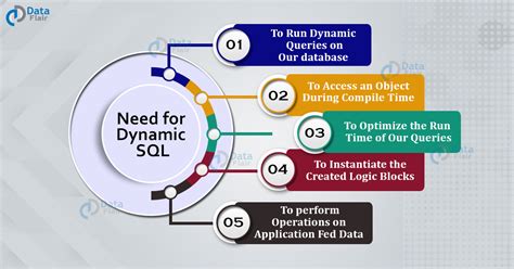 Image result for Dynamic SQL Tutorial