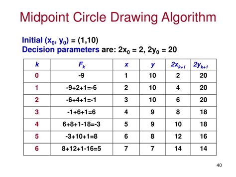 Image result for Midpoint Circle Algorithm in Computer Graphics Solved Example
