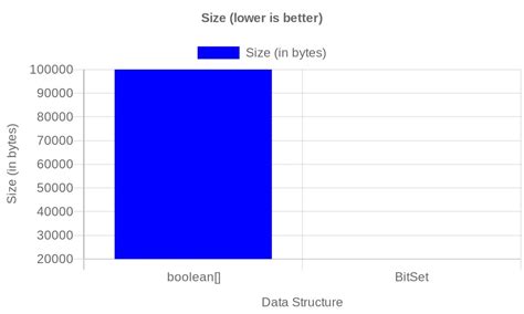 Toradh íomhá ar Boolean Array Java
