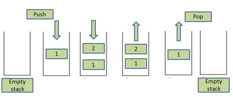 Image result for Java Stack Pop Code