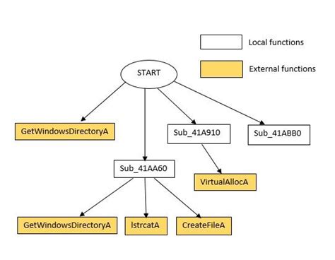 Image result for Python Function Call Graph
