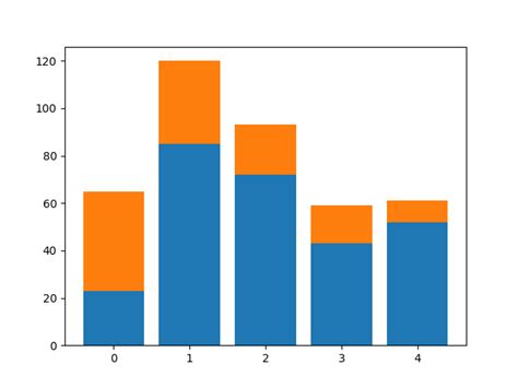 Image result for Matplotlib Bar Chart Example