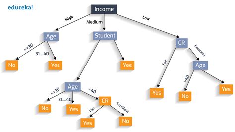 Image result for Descision Tree Analysis Example