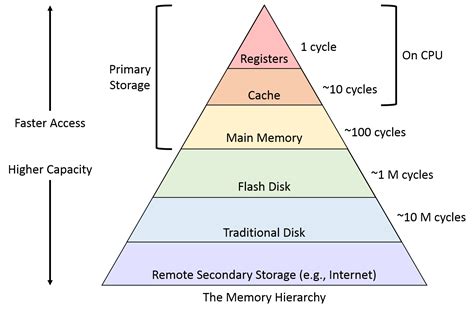 Image result for Computer Memory Introduction