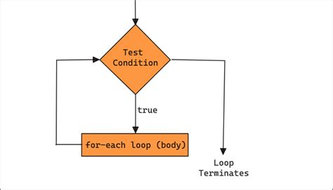 Image result for For Each Loop Java Example