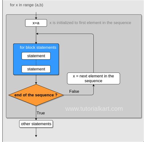 Image result for Flowchart Python for ArrayList
