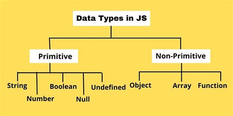 Primitive Data Types in JavaScript に対する画像結果